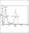 Galactosidase Alpha antibody, PA5-13687, Invitrogen Antibodies, Flow Cytometry image 