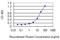 Cyclin T2 antibody, LS-C196835, Lifespan Biosciences, Enzyme Linked Immunosorbent Assay image 