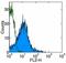 Integrin Subunit Beta 2 antibody, 13-0181-82, Invitrogen Antibodies, Flow Cytometry image 