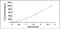 Interleukin 22 antibody, MBS2022656, MyBioSource, Enzyme Linked Immunosorbent Assay image 