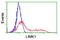 LIM Domain Kinase 1 antibody, LS-C173129, Lifespan Biosciences, Flow Cytometry image 