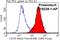 Ectonucleoside Triphosphate Diphosphohydrolase 1 antibody, 19229-1-AP, Proteintech Group, Flow Cytometry image 