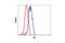 SRC Proto-Oncogene, Non-Receptor Tyrosine Kinase antibody, 2108S, Cell Signaling Technology, Flow Cytometry image 