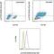 Mechanistic Target Of Rapamycin Kinase antibody, 50-9718-41, Invitrogen Antibodies, Flow Cytometry image 