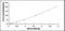 Zinc Ribbon Domain Containing 1 antibody, MBS2020847, MyBioSource, Enzyme Linked Immunosorbent Assay image 