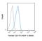 Fas Ligand antibody, GTX01476-02, GeneTex, Flow Cytometry image 