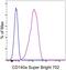 Platelet Derived Growth Factor Receptor Alpha antibody, 67-1401-80, Invitrogen Antibodies, Flow Cytometry image 