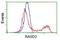 RASD Family Member 2 antibody, NBP2-03331, Novus Biologicals, Flow Cytometry image 