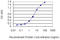 Atonal BHLH Transcription Factor 1 antibody, LS-C196710, Lifespan Biosciences, Enzyme Linked Immunosorbent Assay image 