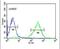 Hemojuvelin BMP Co-Receptor antibody, PA5-26703, Invitrogen Antibodies, Flow Cytometry image 