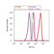 Cyclin Dependent Kinase 1 antibody, 33-1800, Invitrogen Antibodies, Flow Cytometry image 