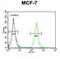 FAM20A Golgi Associated Secretory Pathway Pseudokinase antibody, abx032361, Abbexa, Flow Cytometry image 