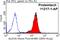 Aldolase, Fructose-Bisphosphate A antibody, 11217-1-AP, Proteintech Group, Flow Cytometry image 