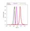 Neurokinin 1 Receptor antibody, 39-6100, Invitrogen Antibodies, Flow Cytometry image 