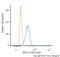 Ribosomal RNA 5.8S antibody, NB100-662B, Novus Biologicals, Flow Cytometry image 