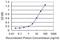 POP7 Homolog, Ribonuclease P/MRP Subunit antibody, MA5-24443, Invitrogen Antibodies, Enzyme Linked Immunosorbent Assay image 