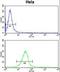 Chromosome 2 Open Reading Frame 49 antibody, LS-C168096, Lifespan Biosciences, Flow Cytometry image 