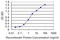 ADCYAP Receptor Type I antibody, LS-C196617, Lifespan Biosciences, Enzyme Linked Immunosorbent Assay image 