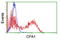 Carboxypeptidase A1 antibody, TA504524, Origene, Flow Cytometry image 