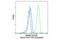Preferentially Expressed Antigen In Melanoma antibody, 56806S, Cell Signaling Technology, Flow Cytometry image 