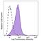 Beta-2-Microglobulin antibody, 154508, BioLegend, Flow Cytometry image 