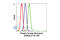 Tyrosine antibody, 9411S, Cell Signaling Technology, Flow Cytometry image 