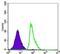 Fc Fragment Of IgE Receptor II antibody, NBP1-51682, Novus Biologicals, Flow Cytometry image 