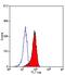 Mannose Receptor C-Type 1 antibody, GTX42263, GeneTex, Flow Cytometry image 