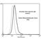 Malondialdehyde antibody, LS-C775619, Lifespan Biosciences, Flow Cytometry image 