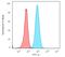 Beta-2-Microglobulin antibody, GTX34435, GeneTex, Flow Cytometry image 