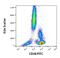 CD48 Molecule antibody, GTX78302, GeneTex, Flow Cytometry image 