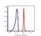 Glycophorin A (MNS Blood Group) antibody, FC02184-Biotin, Boster Biological Technology, Flow Cytometry image 