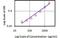 Interleukin 21 antibody, MBS832477, MyBioSource, Enzyme Linked Immunosorbent Assay image 