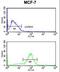 Anoctamin-7 antibody, LS-C156363, Lifespan Biosciences, Flow Cytometry image 