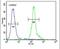 C-Type Lectin Domain Containing 10A antibody, PA5-24058, Invitrogen Antibodies, Flow Cytometry image 