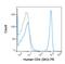 CD4 antibody, GTX01461-08, GeneTex, Flow Cytometry image 