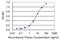 Zinc Finger DHHC-Type Containing 8 antibody, H00029801-M03, Novus Biologicals, Enzyme Linked Immunosorbent Assay image 