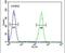 Aftiphilin antibody, PA5-25674, Invitrogen Antibodies, Flow Cytometry image 