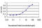 Upstream Transcription Factor 2, C-Fos Interacting antibody, LS-C133513, Lifespan Biosciences, Enzyme Linked Immunosorbent Assay image 