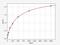 Cardiotrophin Like Cytokine Factor 1 antibody, EM0932, FineTest, Enzyme Linked Immunosorbent Assay image 