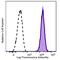 Integrin Subunit Beta 4 antibody, 123614, BioLegend, Flow Cytometry image 