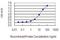 Myosin VI antibody, H00004646-M02, Novus Biologicals, Enzyme Linked Immunosorbent Assay image 