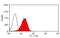 Integrin Subunit Alpha 3 antibody, GTX54077, GeneTex, Flow Cytometry image 
