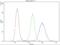 Cyclin B1 antibody, PB9104, Boster Biological Technology, Flow Cytometry image 