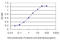 RAB Interacting Factor antibody, LS-C198050, Lifespan Biosciences, Enzyme Linked Immunosorbent Assay image 