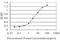 Solute Carrier Family 6 Member 4 antibody, H00006532-M06, Novus Biologicals, Enzyme Linked Immunosorbent Assay image 