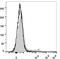 Ly76 antibody, LS-C811375, Lifespan Biosciences, Flow Cytometry image 