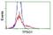 Tryptase Gamma 1 antibody, NBP2-46197, Novus Biologicals, Flow Cytometry image 