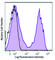 CD5 Molecule antibody, 100618, BioLegend, Flow Cytometry image 