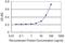 Cell Division Cycle 23 antibody, H00008697-M08, Novus Biologicals, Enzyme Linked Immunosorbent Assay image 